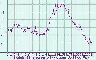 Courbe du refroidissement olien pour La Rochelle - Aerodrome (17)