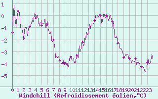 Courbe du refroidissement olien pour Alenon (61)