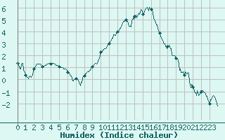 Courbe de l'humidex pour Grenoble/St-Etienne-St-Geoirs (38)