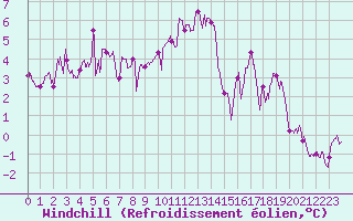 Courbe du refroidissement olien pour Le Puy - Loudes (43)
