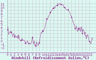 Courbe du refroidissement olien pour Poitiers (86)