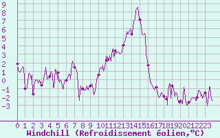 Courbe du refroidissement olien pour Calais / Marck (62)