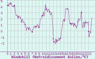 Courbe du refroidissement olien pour Cap Ferret (33)
