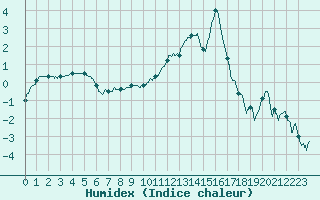 Courbe de l'humidex pour Creil (60)