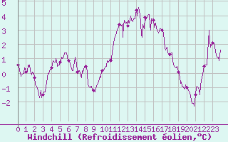 Courbe du refroidissement olien pour Poitiers (86)