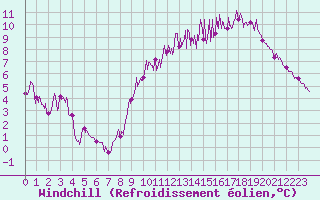 Courbe du refroidissement olien pour Albi (81)
