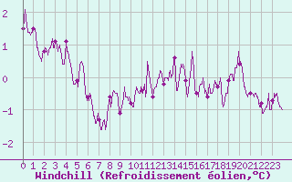 Courbe du refroidissement olien pour Rodez (12)