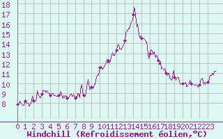 Courbe du refroidissement olien pour Caen (14)