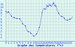 Courbe de tempratures pour Chamonix-Mont-Blanc (74)