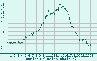 Courbe de l'humidex pour Luxeuil (70)