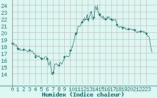 Courbe de l'humidex pour Cognac (16)