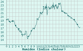 Courbe de l'humidex pour Ambrieu (01)