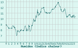 Courbe de l'humidex pour Cazaux (33)