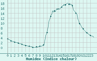 Courbe de l'humidex pour Chamonix-Mont-Blanc (74)