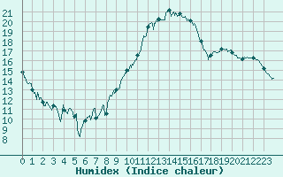 Courbe de l'humidex pour Creil (60)