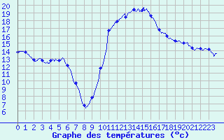 Courbe de tempratures pour Muret (31)