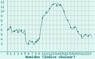 Courbe de l'humidex pour Aubenas - Lanas (07)