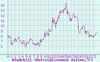Courbe du refroidissement olien pour Aurillac (15)