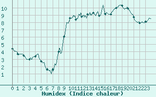 Courbe de l'humidex pour Le Havre - Octeville (76)