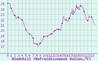 Courbe du refroidissement olien pour Bourges (18)