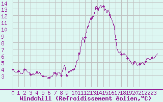 Courbe du refroidissement olien pour Porquerolles (83)