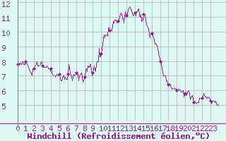Courbe du refroidissement olien pour Avignon (84)