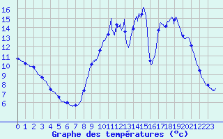 Courbe de tempratures pour Marolles-les-Braults (72)