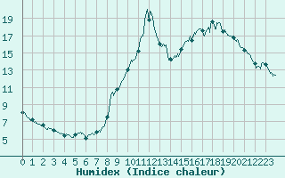 Courbe de l'humidex pour Auch (32)