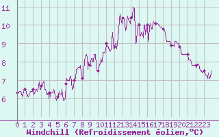 Courbe du refroidissement olien pour Brive-Souillac (19)