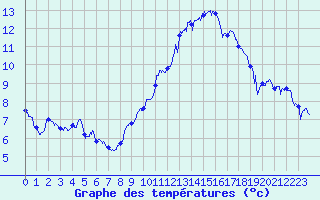 Courbe de tempratures pour Valence (26)