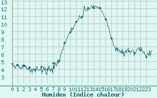 Courbe de l'humidex pour Le Tour (74)