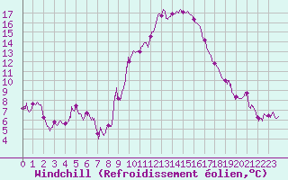 Courbe du refroidissement olien pour Embrun (05)