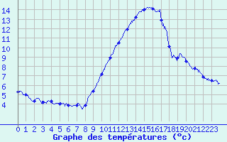 Courbe de tempratures pour Saint-Auban (04)