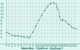 Courbe de l'humidex pour Saint-Auban (04)