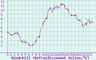 Courbe du refroidissement olien pour Cambrai / Epinoy (62)