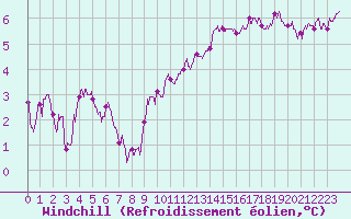 Courbe du refroidissement olien pour Rouen (76)