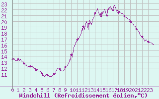 Courbe du refroidissement olien pour Roissy (95)