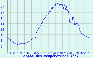 Courbe de tempratures pour Brianon (05)