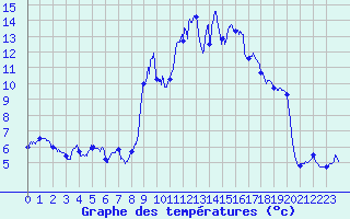 Courbe de tempratures pour Railleu (66)