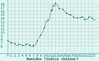 Courbe de l'humidex pour Avignon (84)