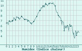 Courbe de l'humidex pour Nmes - Garons (30)