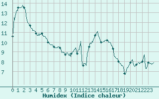 Courbe de l'humidex pour Rennes (35)