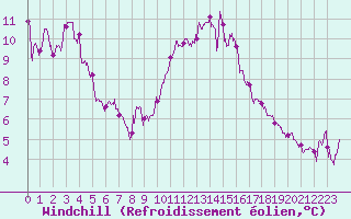Courbe du refroidissement olien pour Marignane (13)