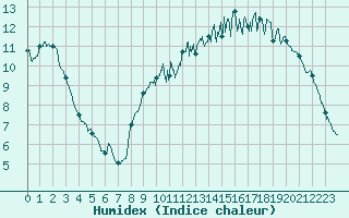 Courbe de l'humidex pour Le Mans (72)