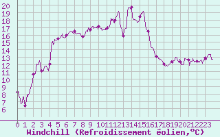 Courbe du refroidissement olien pour Grenoble/St-Etienne-St-Geoirs (38)