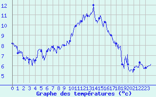 Courbe de tempratures pour Clermont-Ferrand (63)
