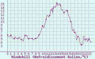 Courbe du refroidissement olien pour Ste (34)