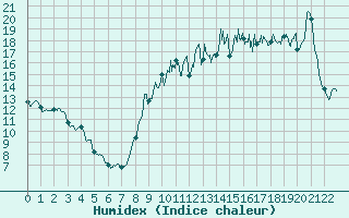 Courbe de l'humidex pour Pleucadeuc (56)