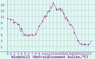 Courbe du refroidissement olien pour Valbonne-Sophia (06)