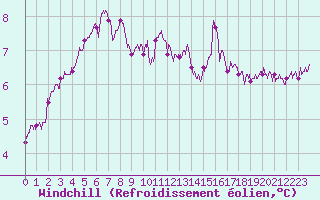 Courbe du refroidissement olien pour Cap Gris-Nez (62)